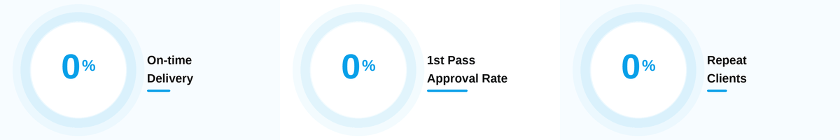 92% on-time delivery, 90% first pass approval rate, 95% repeat clients